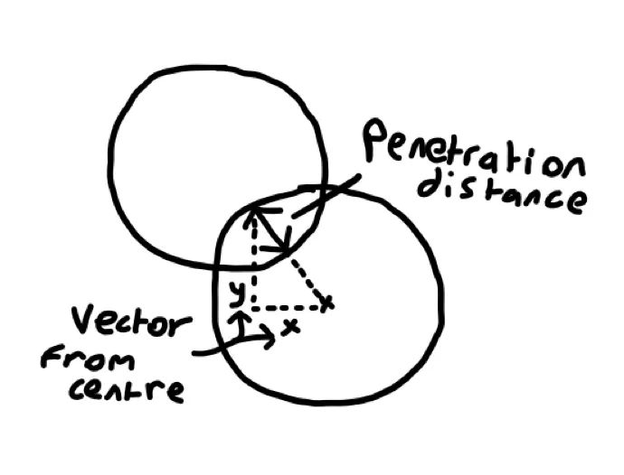 A diagram showing collision resolution